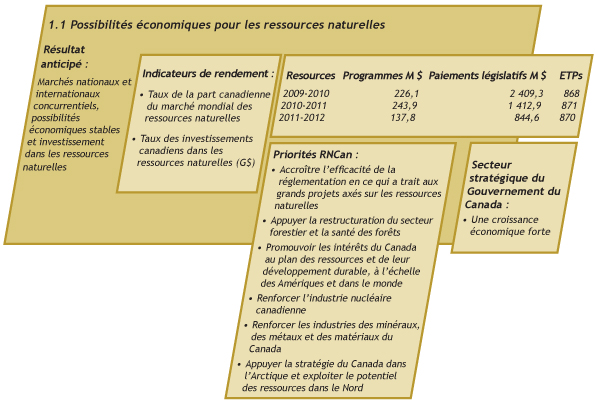 Tableau des possibilités économiques pour les ressources naturelles