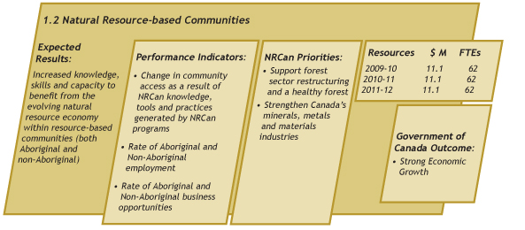 Expected results for Natural Resource-based Communities