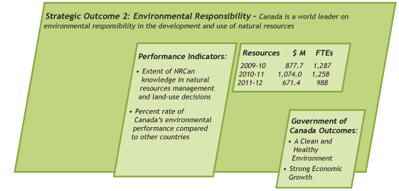 Strategic Outcome 2: Environmental Responsibility chart