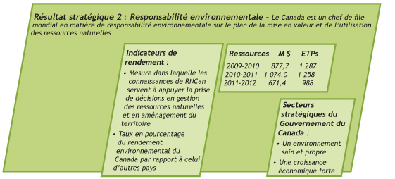 Résultat stratégique 2 : Responsabilité environnementale