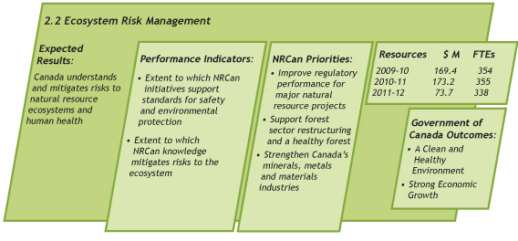 Expected results for ecosystem risk management