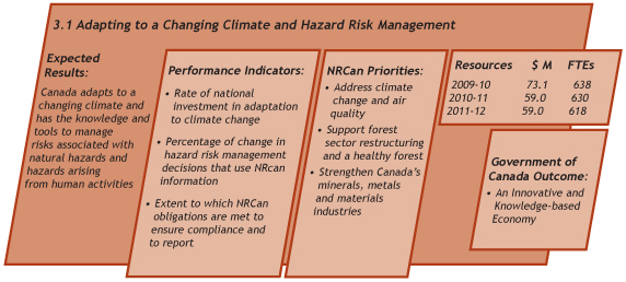 Expected results for adapting to a changing climate and hazard risk management