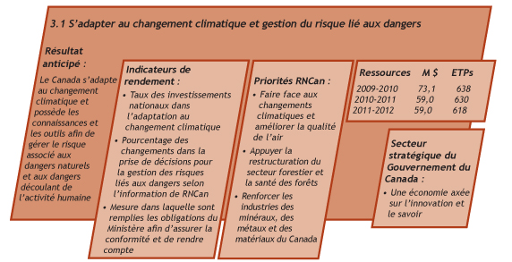 Résultats anticipés en matière d'adaptation aux changements climatiques et de gestion des risques liés aux dangers