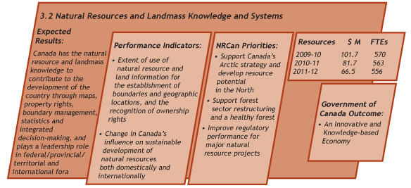 Expected results for Natural Resource and Landmass Knowledge and Systems