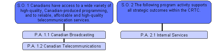 Figure 1.1.4, CRTC Program Activity Architecture, contains two separate Strategic Outcomes (S.O. 1 and S.O.2). S.O.1 - Canadians have access to a wide variety of high-quality, Canadian-produced programming, and to reliable, affordable and high-quality telecommunication services, is linked directly to two Program Activities, P.A. 1.1 Canadian Broadcasting and P.A. 1.2 Canadian Telecommunications. The second Strategic Outcome, S.O.2 - The following program activity supports all strategic outcomes within the CRTC, is attached to Program Activity P.A. 2.1 Internal Services .