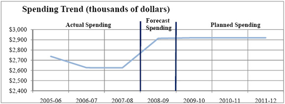 Expenditure Profile 2005-06 to 2011-2012