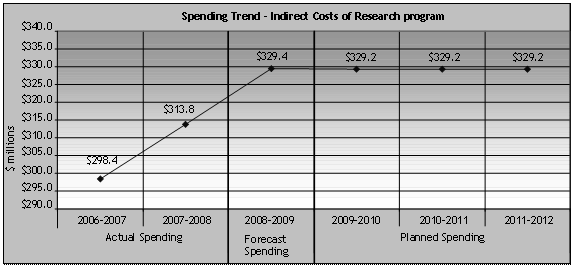Expenditures of the Indirect Costs Program, from 2006-07 (Actual) to 2011-12 (Planned)