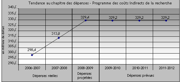 Dépenses du Programme des coûts indirects de 2006-2007 (dépenses réelles) à 2011-2012 (dépenses prévues)