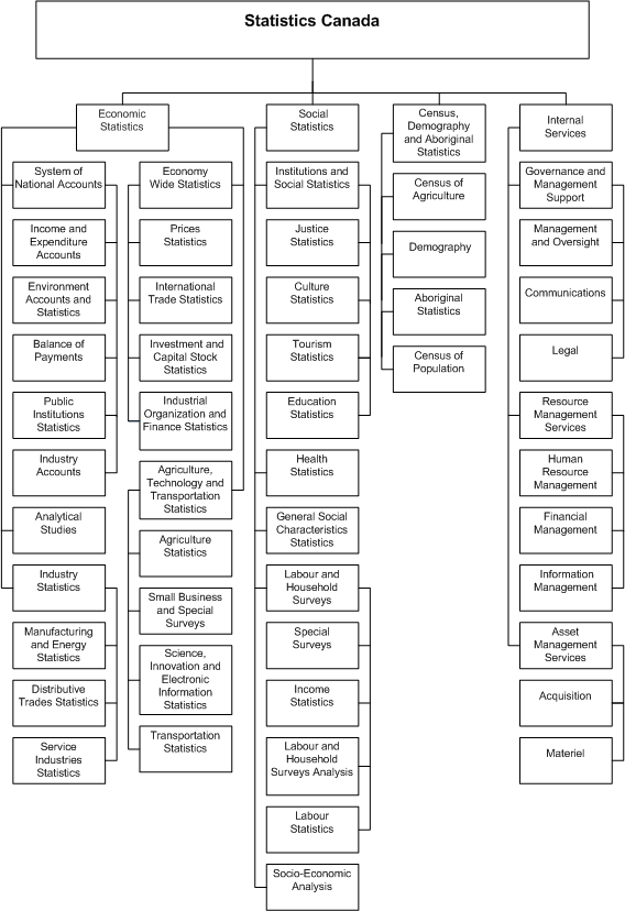 Figure 1 Program Activity Architecture