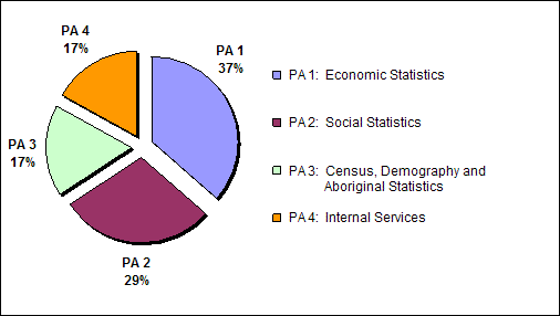 Figure 2 Allocation of Funding by Program Activity, 2009/2010