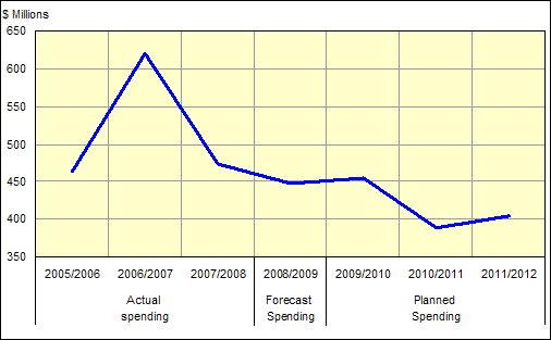 Figure 3 Spending Trend, 2005/2006 to 2011/2012
