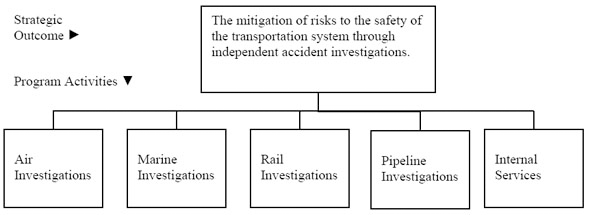 Framework of Program Activities that Contribute to Progress Toward the Transportation Safety Board of Canada Strategic Outcome