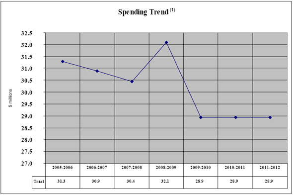 This figure illustrates TSB's spending trend from 2005-2006 to 2011-2012.