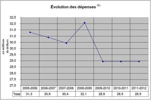 Ce graphique montre l'évolution des dépenses du BST entre 2005-2006 et 2011-2012.