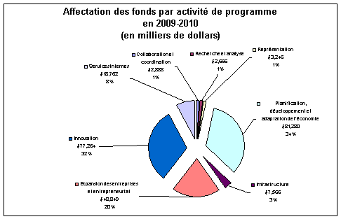 Affectation des fonds par activité de programme en 2009-2010