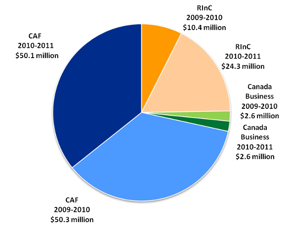 This pie chart contains data showing 2009-2010 and 2010-2011 planned spending under Canada’s Economic Action Plan expressed in dollars.