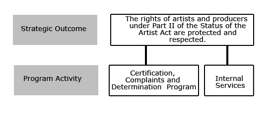 Canadian Artists and Producers Professional Relations Tribunal's Program Activity Architecture