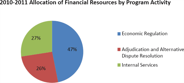 2010-2011 Allocation of Financial Resources by Program Activity