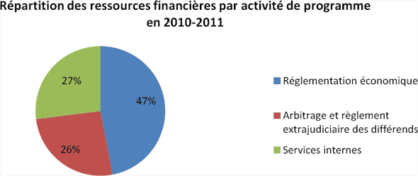 Répartition des ressources financières par activité de programme en 2010-2011