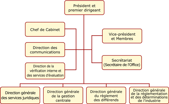 Structure organisationnelle de l'Office