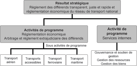 Résultat(s) stratégique(s) et Architecture des activités du programme