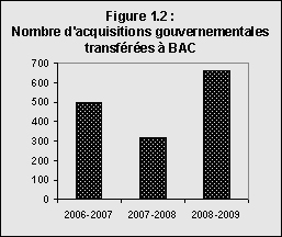 Figure 1.2 illustrant les tendances en ce qui a trait au nombre d'acquisitions gouvernementales transférées à BAC de 2006-2007 à 2008-2009.