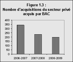 Figure 1.3 illustrant les tendances en ce qui a trait au nombre d'acquisitions du secteur privé réalisées par BAC de 2006-2007 à 2008-2009.