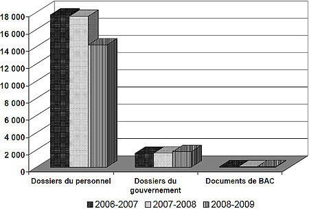 Figure 1.4 illustrant les tendances dans les demandes d'accès à l'information de 2006-2007 à 2008-2009.