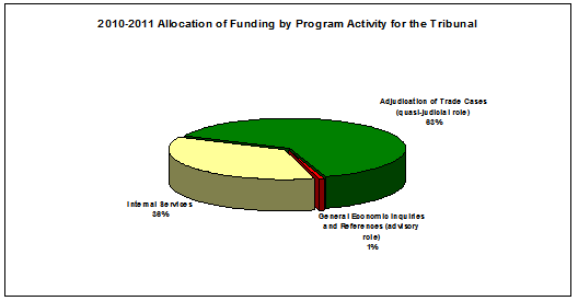 2010-2011 Allocation of Funding by Program Activity for the Tribunal