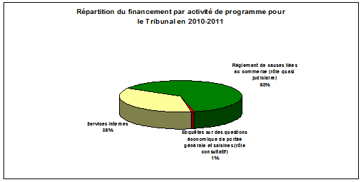 Répartition du financement par activité de programme pour le Tribunal en 2010-2011