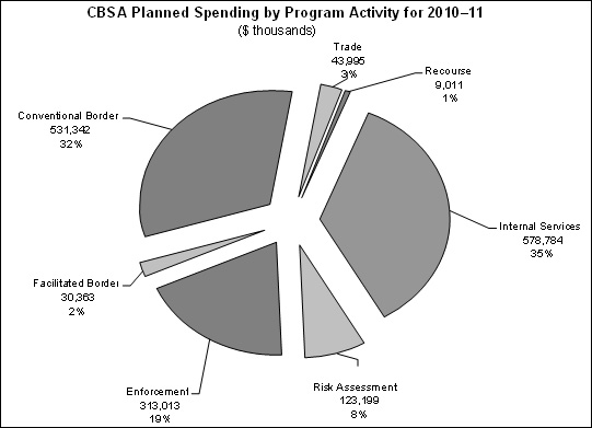 Graphic: CBSA  Planned Spending by Program Activity for 2010–11