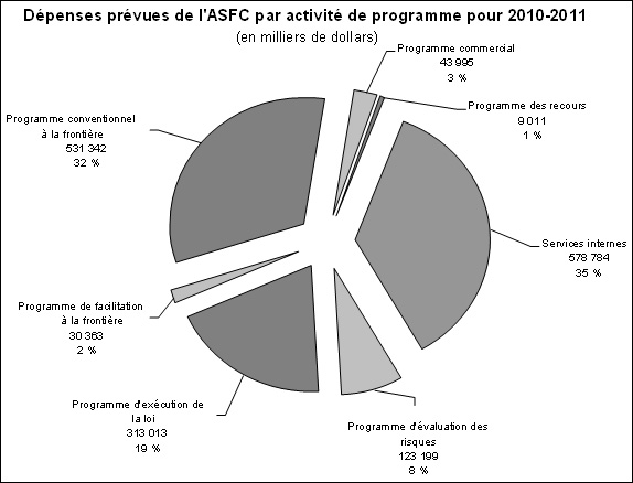 Graphique : Dépenses prévues de l'ASFC par  activité de programme pour 2010-2011