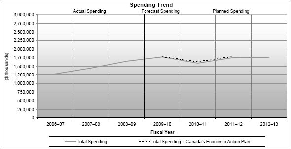Graphic : Spending Trend