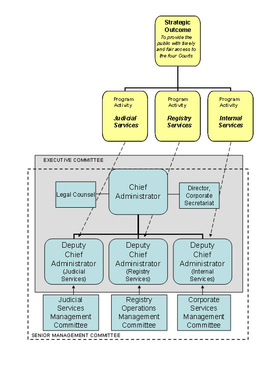 Library And Archives Canada Program Activity Architecture