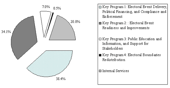2010-2011 Forecast Spending by Key Program