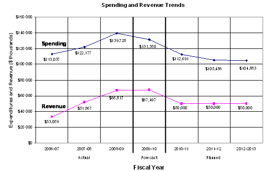 Expenditure Profile - Spending and Revenue Trends Graph