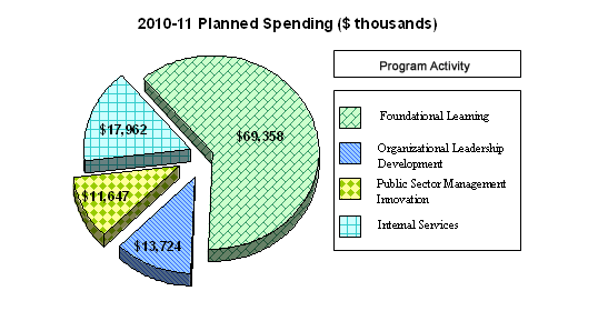 Expenditure Profile - 2010-11 Planned Spending Graph
