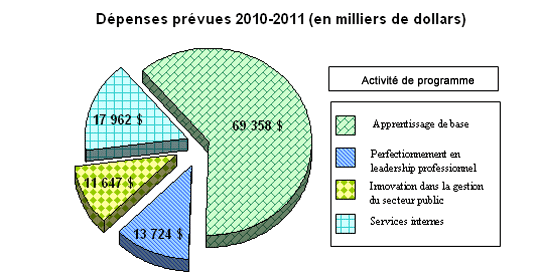 Profile des dépenses - Dépenses prévues 2010-2011 graphique