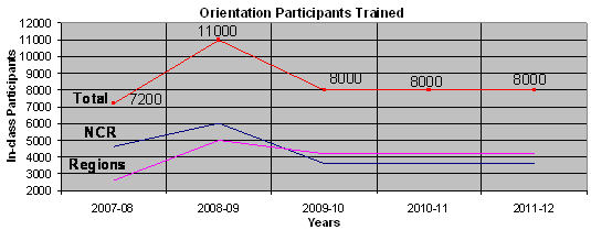 Orientation Participants Trained