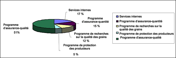 Le graphique à secteurs démontre la répartition des ressources financières par activité de programme 2009-2010.