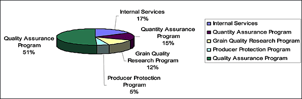 Pie chart showing the 2009-2010 Allocation of Funding by Program Activity