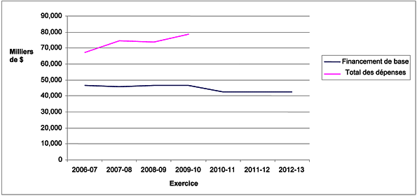 Graphe du total des dépenses par rapport au niveau de financement de base, de 2005-2006 à 2012-2013, explications du graphique ci dessous