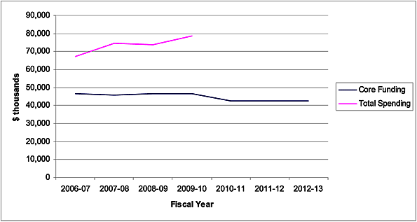 Graph of the total spending against Core Funding Level Trend 2005-06 to 2012-13, explanation below.