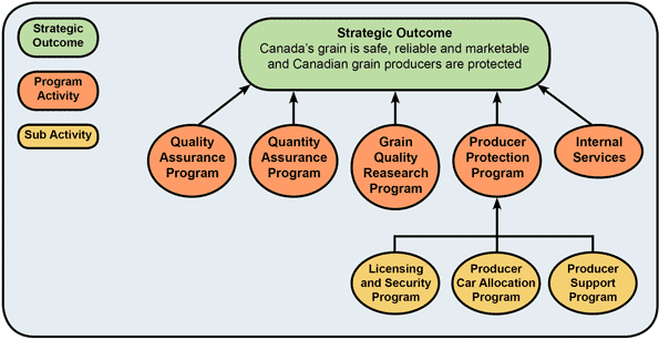 CGC's Program Activity Architecture