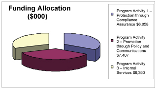 Funding Allocation Graph
