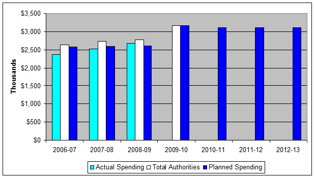 Copyright Board's spending trend from 2006-07 to 2012-13