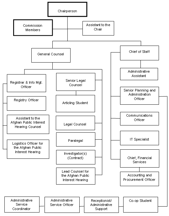 Organizational Information Chart