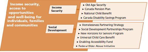 Strategic Outcome 3: Income security, access to opportunities and well-being for individuals, families and communities