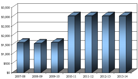 The figure below shows the Canadian Section’s spending  trends from 2007-08 to 2013-14 ($ thousands).