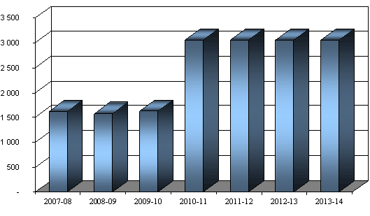 Le graphique qui suit présente les tendances des  dépenses de la Section canadienne de 2007-2008 à 2013-2014 (en milliers de  dollars)
